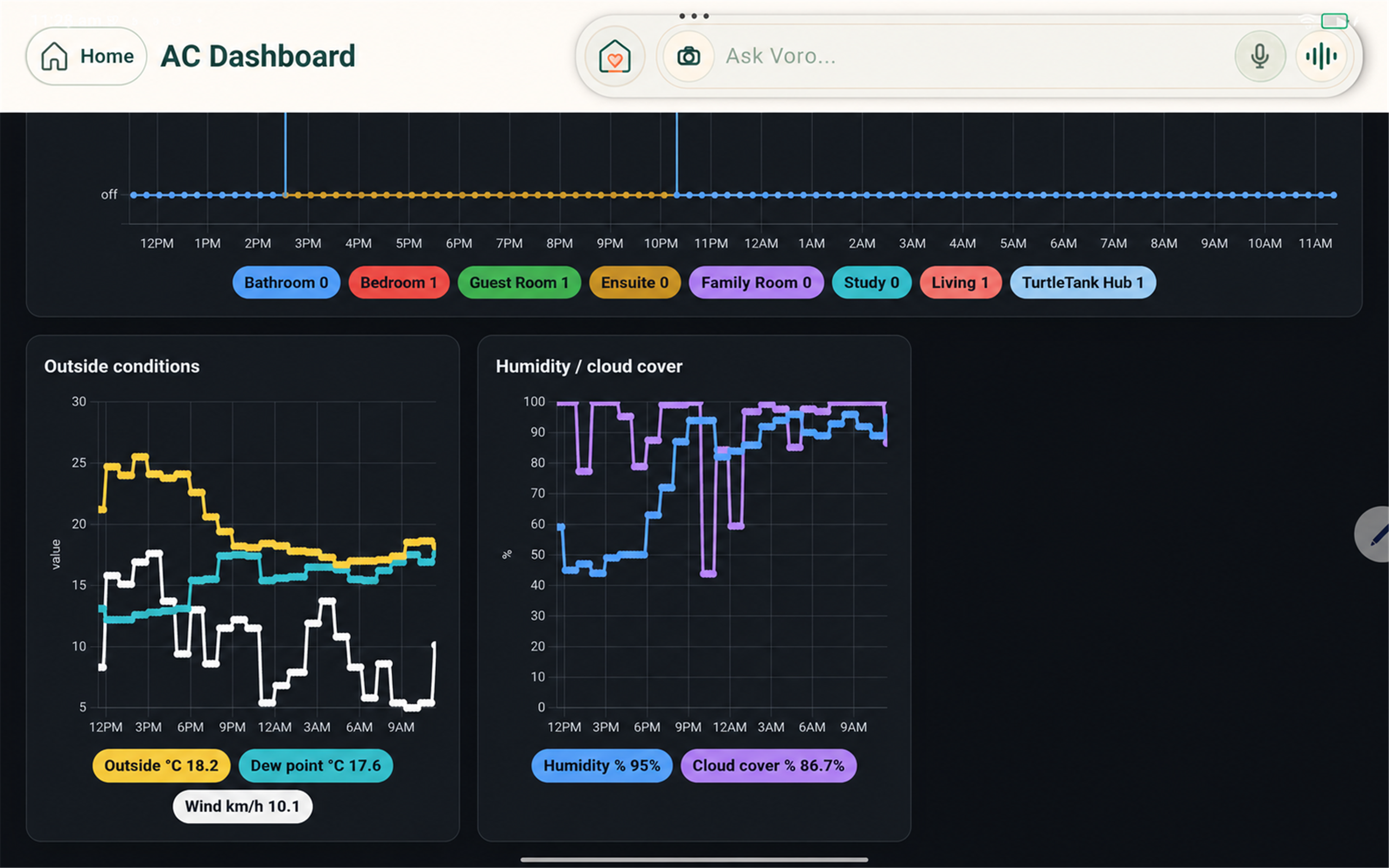 Voro Home dashboard showing outdoor temperature, humidity and cloud cover over time.